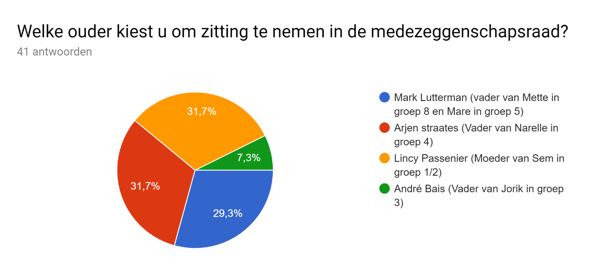 Uitslag verkiezingen oudergeleding medezeggenschapsraad