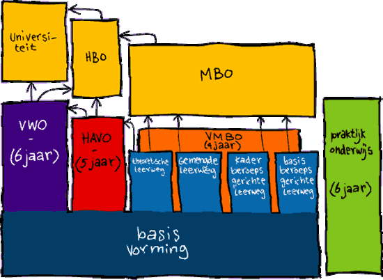 Informatie over schooladvies voortgezet onderwijs