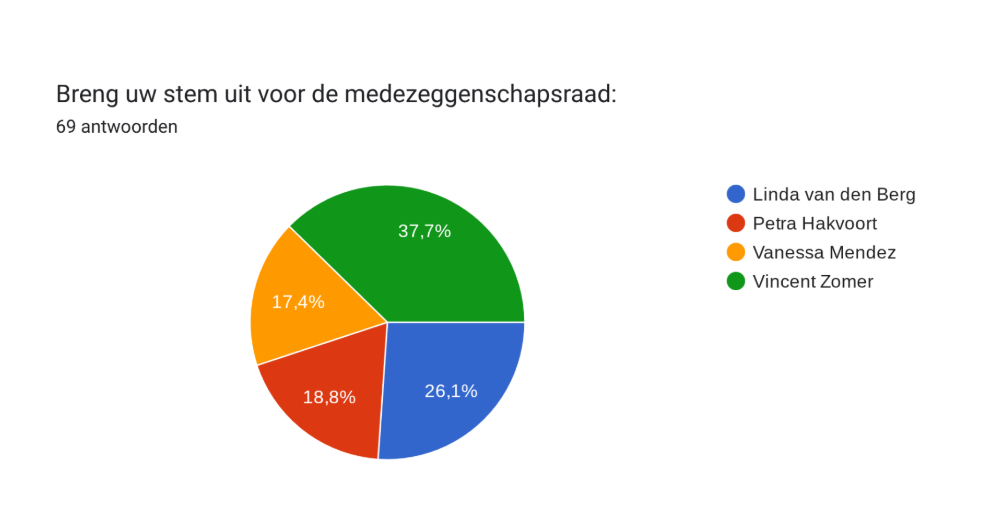 Uitslag verkiezing medezeggenschapsraad