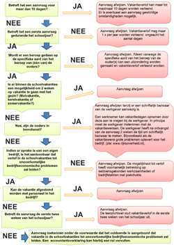 Stroomschema extra verlof
